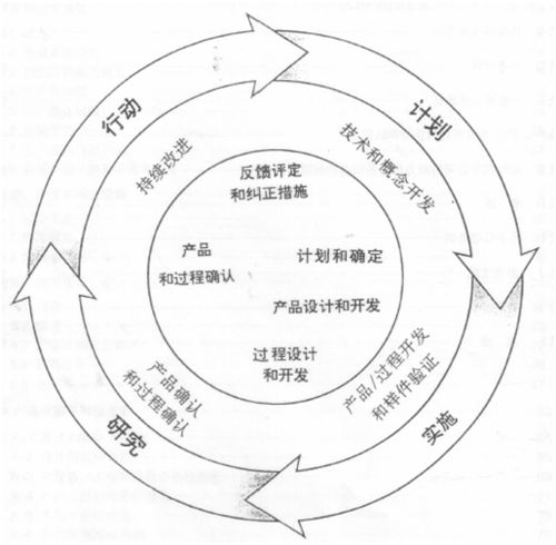 APQP先期產(chǎn)品質量策劃 引言與規(guī)劃設計管理的基本原則
