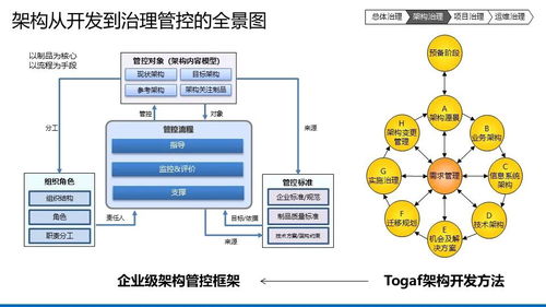 企業(yè)數(shù)字化IT架構(gòu)藍(lán)圖規(guī)劃設(shè)計方案 TOGAF導(dǎo)向下的IT治理與架構(gòu)全景